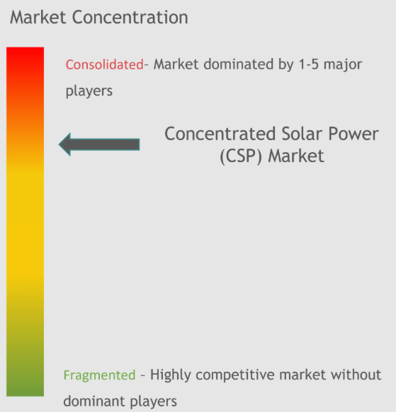 Concentrated Solar Power (CSP) Market Concentration